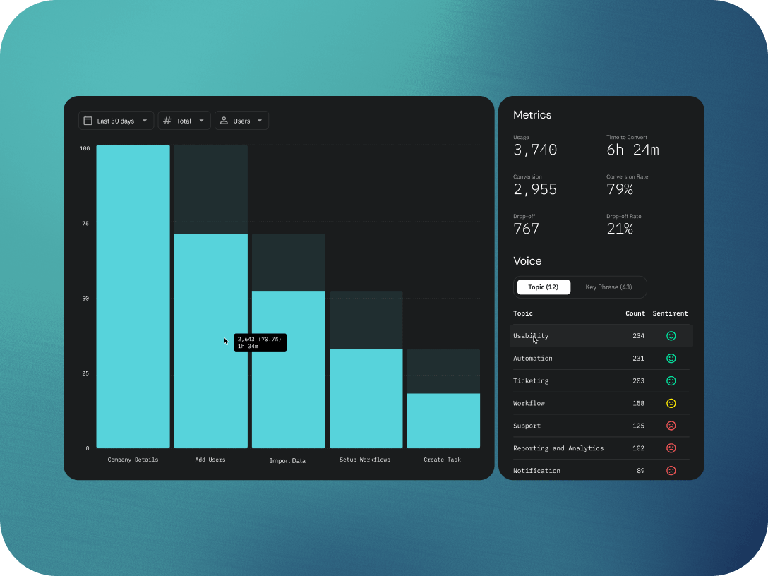 Funnel chart mapped to topic counts and sentiment for each product area